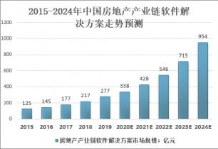 2021-2027年中国房地产管理软件市场全景调查与投资战略咨询报告