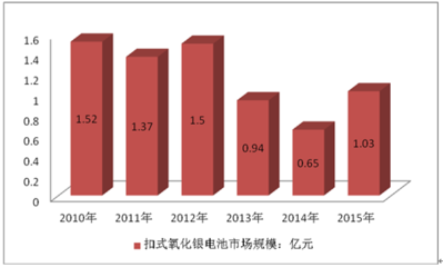 2017-2023年中国扣式氧化银电池行业分析及市场深度调查报告摘要
